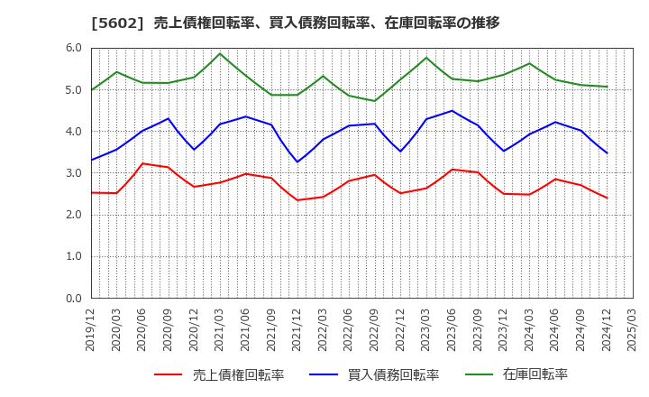 5602 (株)栗本鐵工所: 売上債権回転率、買入債務回転率、在庫回転率の推移