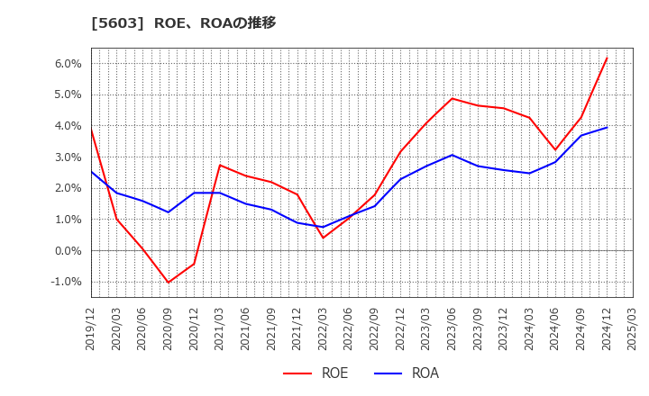 5603 虹技(株): ROE、ROAの推移