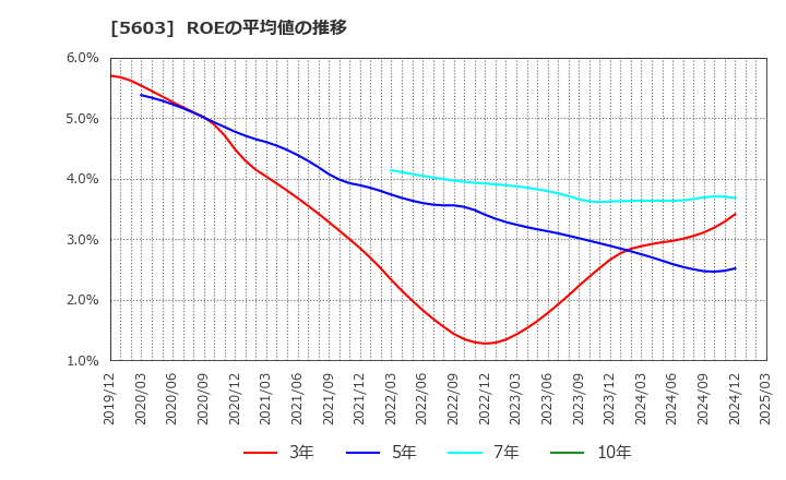 5603 虹技(株): ROEの平均値の推移