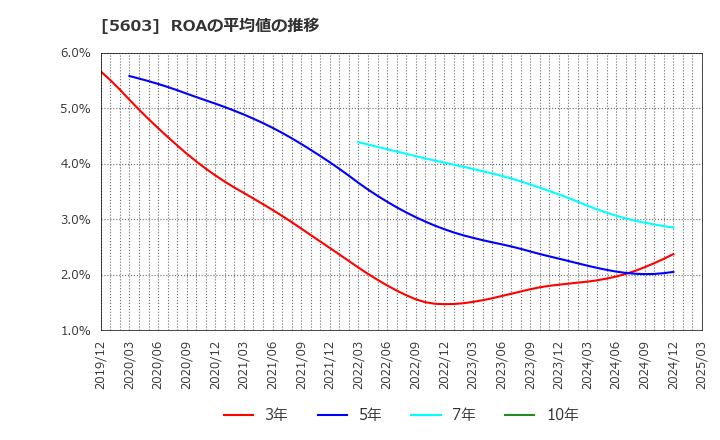 5603 虹技(株): ROAの平均値の推移