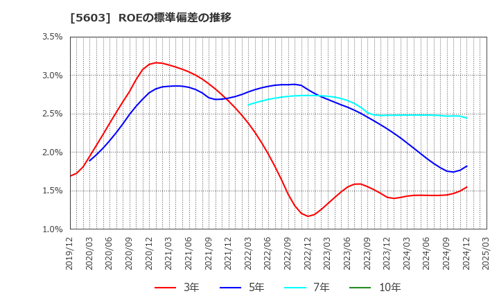 5603 虹技(株): ROEの標準偏差の推移