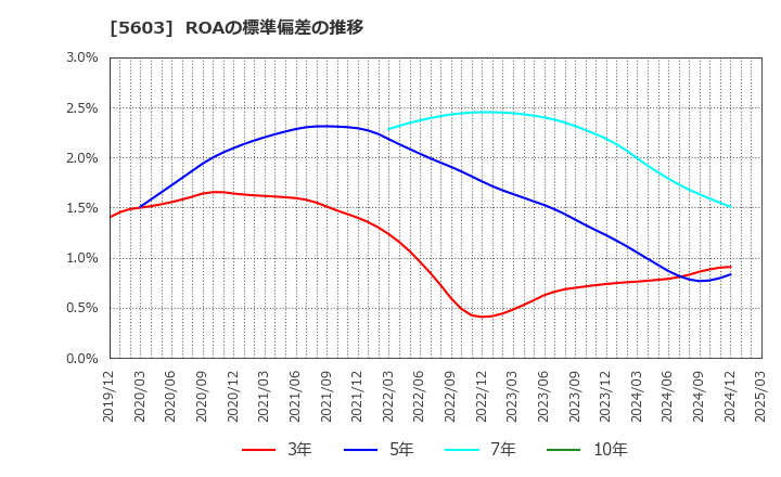 5603 虹技(株): ROAの標準偏差の推移