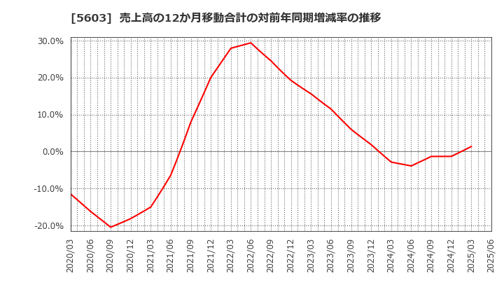 5603 虹技(株): 売上高の12か月移動合計の対前年同期増減率の推移