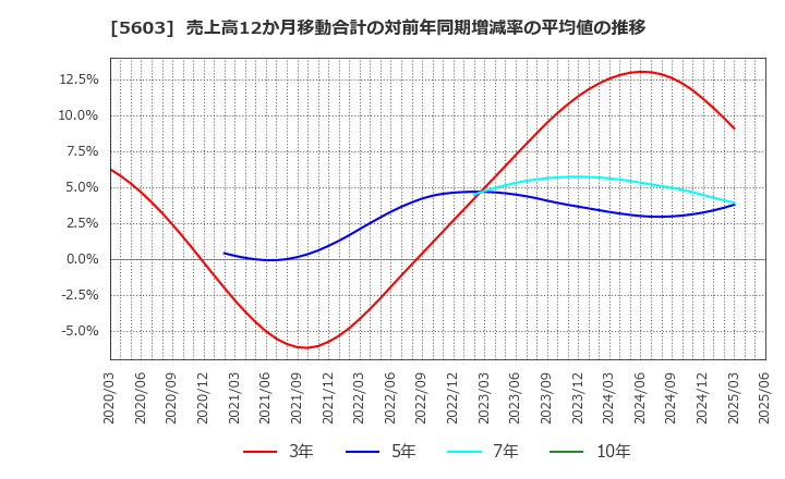 5603 虹技(株): 売上高12か月移動合計の対前年同期増減率の平均値の推移