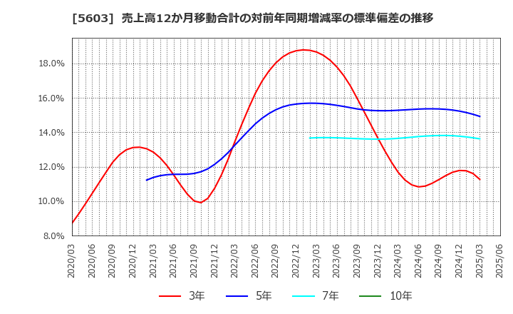 5603 虹技(株): 売上高12か月移動合計の対前年同期増減率の標準偏差の推移