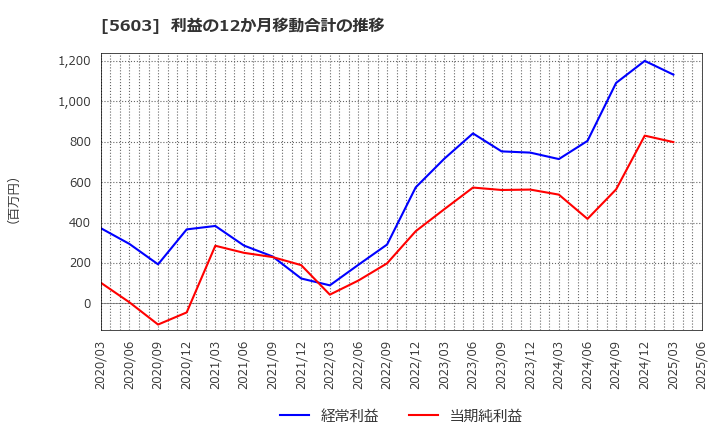 5603 虹技(株): 利益の12か月移動合計の推移