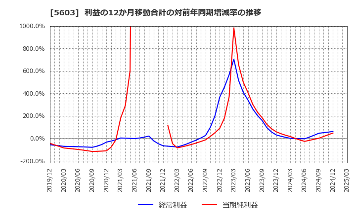 5603 虹技(株): 利益の12か月移動合計の対前年同期増減率の推移