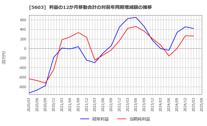 5603 虹技(株): 利益の12か月移動合計の対前年同期増減額の推移