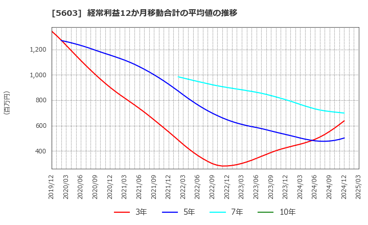 5603 虹技(株): 経常利益12か月移動合計の平均値の推移