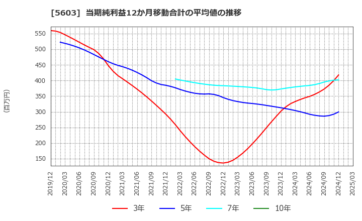 5603 虹技(株): 当期純利益12か月移動合計の平均値の推移