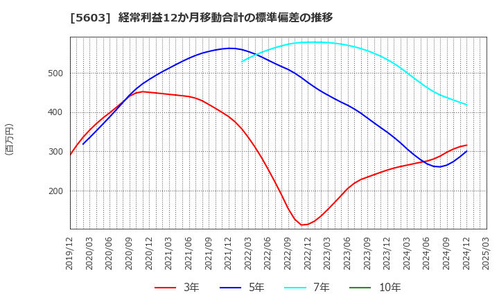 5603 虹技(株): 経常利益12か月移動合計の標準偏差の推移