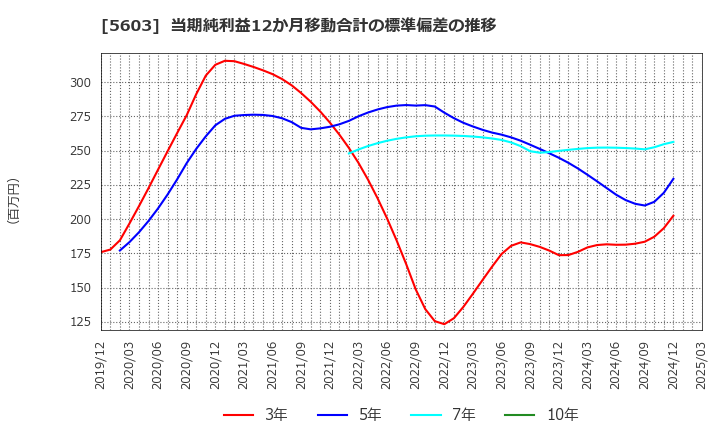 5603 虹技(株): 当期純利益12か月移動合計の標準偏差の推移
