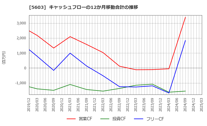 5603 虹技(株): キャッシュフローの12か月移動合計の推移