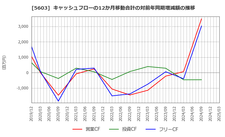 5603 虹技(株): キャッシュフローの12か月移動合計の対前年同期増減額の推移