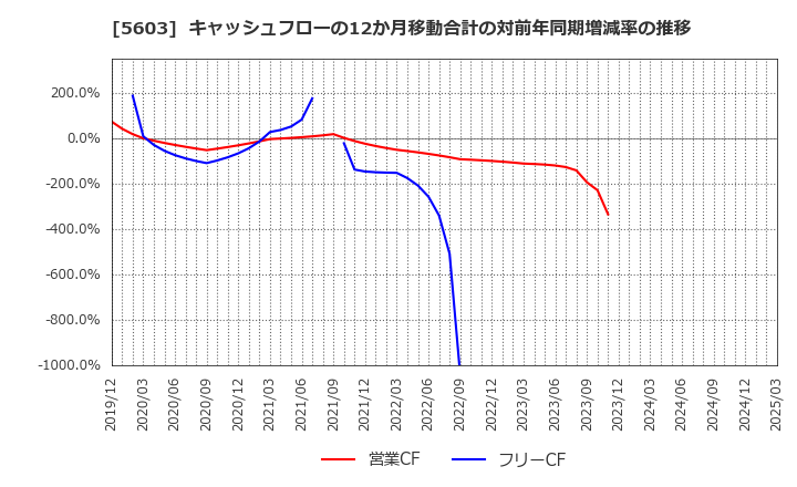 5603 虹技(株): キャッシュフローの12か月移動合計の対前年同期増減率の推移