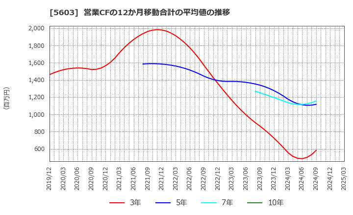 5603 虹技(株): 営業CFの12か月移動合計の平均値の推移