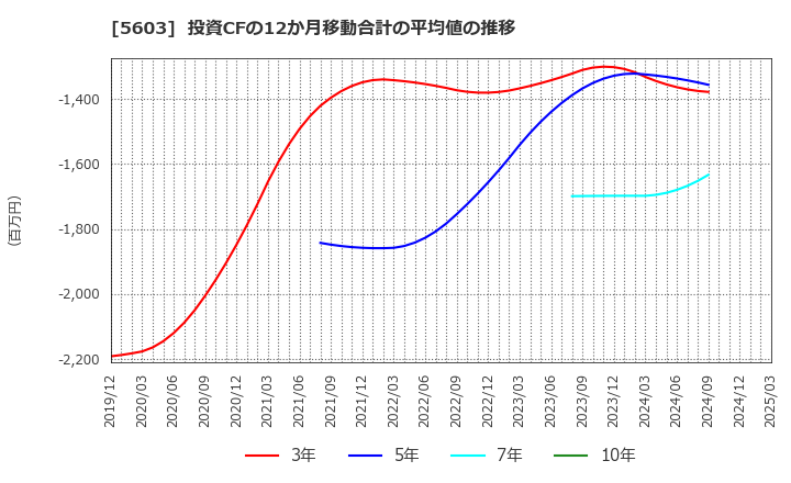 5603 虹技(株): 投資CFの12か月移動合計の平均値の推移