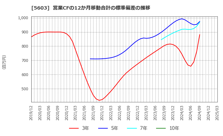 5603 虹技(株): 営業CFの12か月移動合計の標準偏差の推移