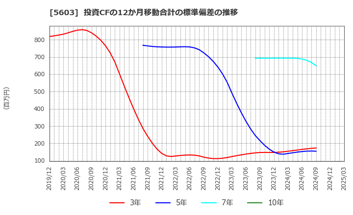5603 虹技(株): 投資CFの12か月移動合計の標準偏差の推移