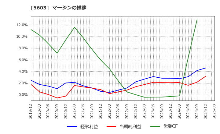 5603 虹技(株): マージンの推移