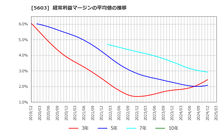 5603 虹技(株): 経常利益マージンの平均値の推移
