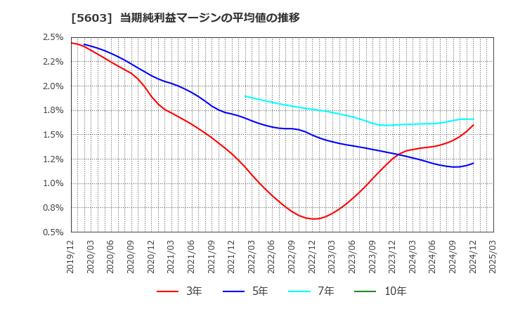 5603 虹技(株): 当期純利益マージンの平均値の推移