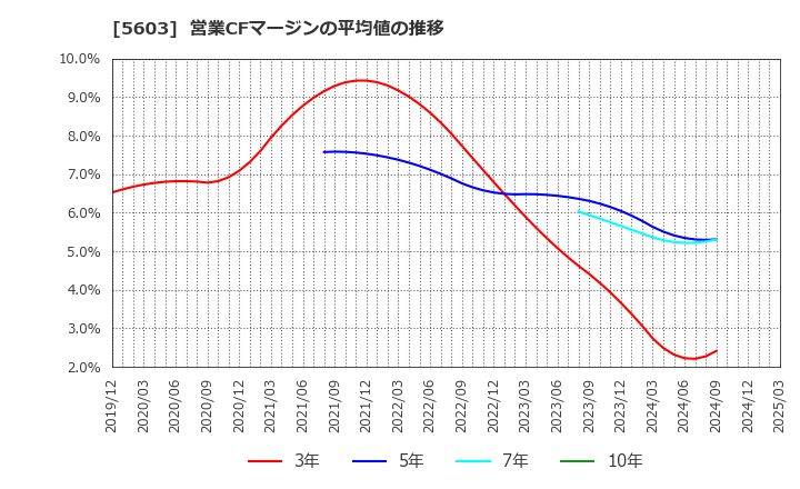 5603 虹技(株): 営業CFマージンの平均値の推移