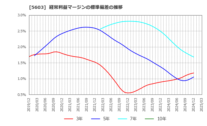 5603 虹技(株): 経常利益マージンの標準偏差の推移
