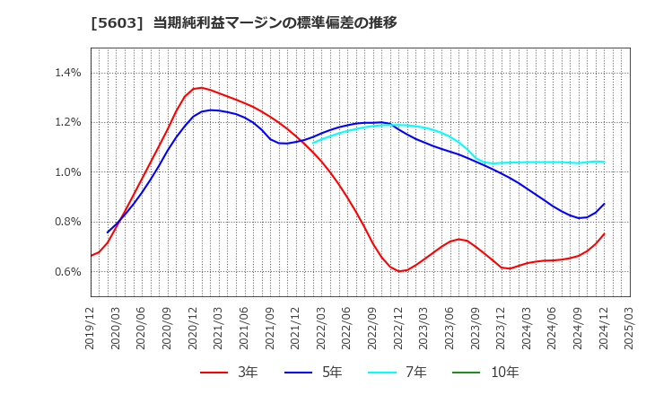 5603 虹技(株): 当期純利益マージンの標準偏差の推移