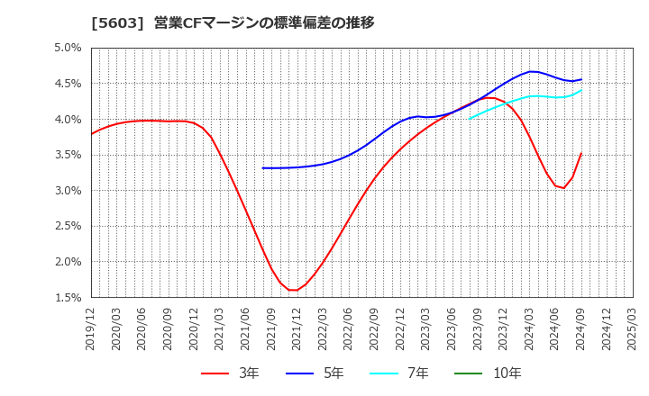5603 虹技(株): 営業CFマージンの標準偏差の推移