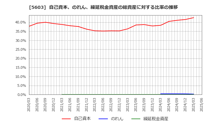 5603 虹技(株): 自己資本、のれん、繰延税金資産の総資産に対する比率の推移