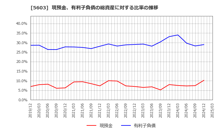 5603 虹技(株): 現預金、有利子負債の総資産に対する比率の推移
