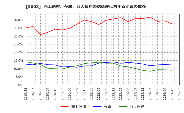 5603 虹技(株): 売上債権、在庫、買入債務の総資産に対する比率の推移