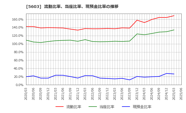 5603 虹技(株): 流動比率、当座比率、現預金比率の推移