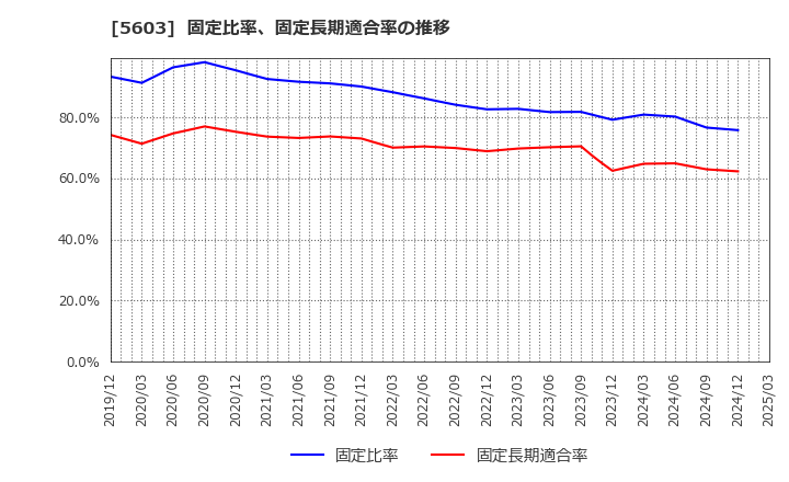 5603 虹技(株): 固定比率、固定長期適合率の推移