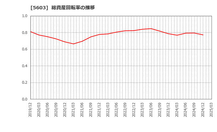 5603 虹技(株): 総資産回転率の推移