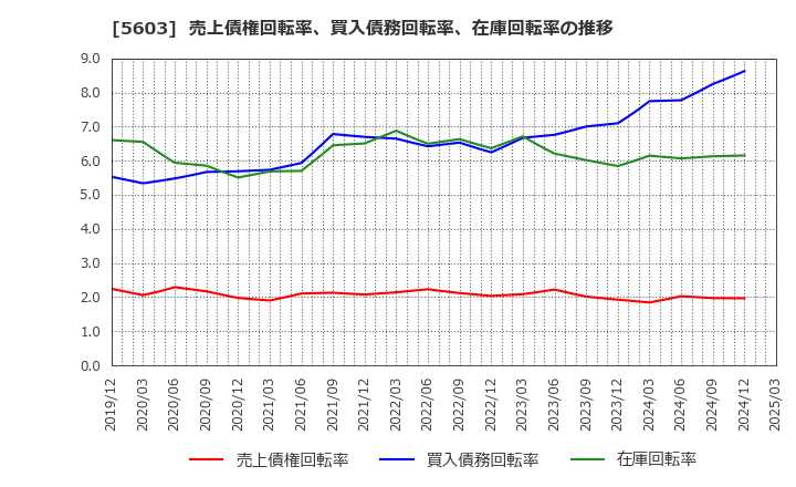5603 虹技(株): 売上債権回転率、買入債務回転率、在庫回転率の推移