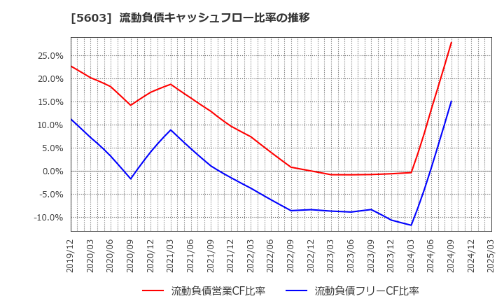 5603 虹技(株): 流動負債キャッシュフロー比率の推移