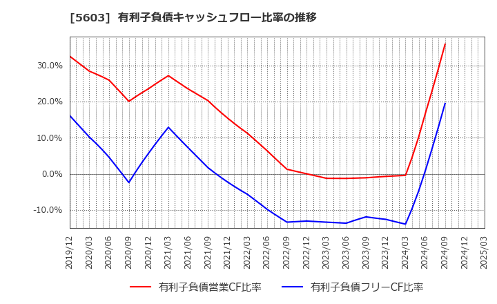 5603 虹技(株): 有利子負債キャッシュフロー比率の推移