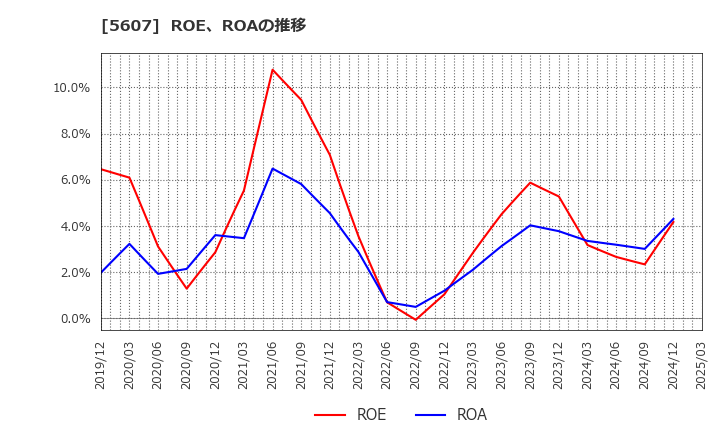 5607 中央可鍛工業(株): ROE、ROAの推移