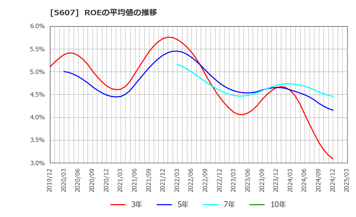 5607 中央可鍛工業(株): ROEの平均値の推移