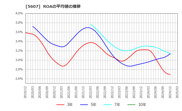 5607 中央可鍛工業(株): ROAの平均値の推移