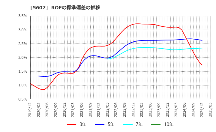 5607 中央可鍛工業(株): ROEの標準偏差の推移