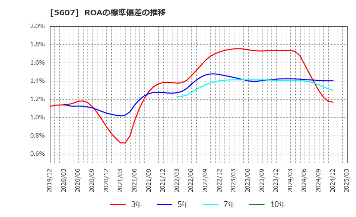 5607 中央可鍛工業(株): ROAの標準偏差の推移