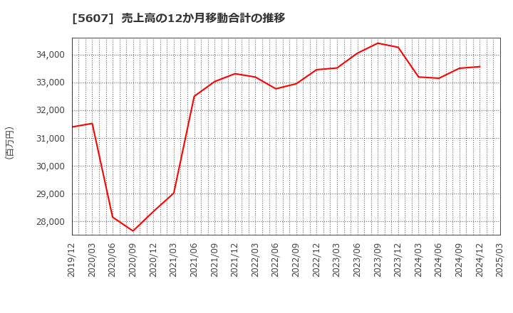 5607 中央可鍛工業(株): 売上高の12か月移動合計の推移