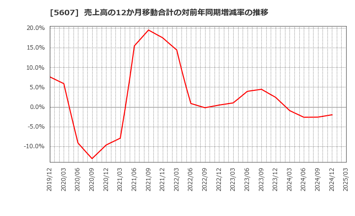 5607 中央可鍛工業(株): 売上高の12か月移動合計の対前年同期増減率の推移