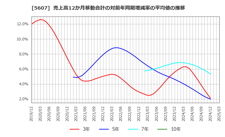 5607 中央可鍛工業(株): 売上高12か月移動合計の対前年同期増減率の平均値の推移