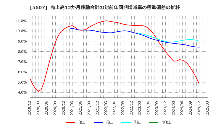 5607 中央可鍛工業(株): 売上高12か月移動合計の対前年同期増減率の標準偏差の推移