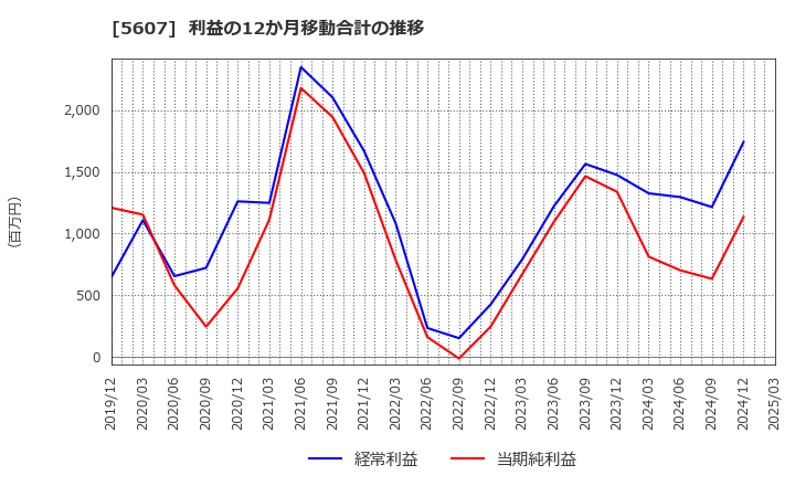 5607 中央可鍛工業(株): 利益の12か月移動合計の推移