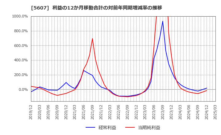 5607 中央可鍛工業(株): 利益の12か月移動合計の対前年同期増減率の推移